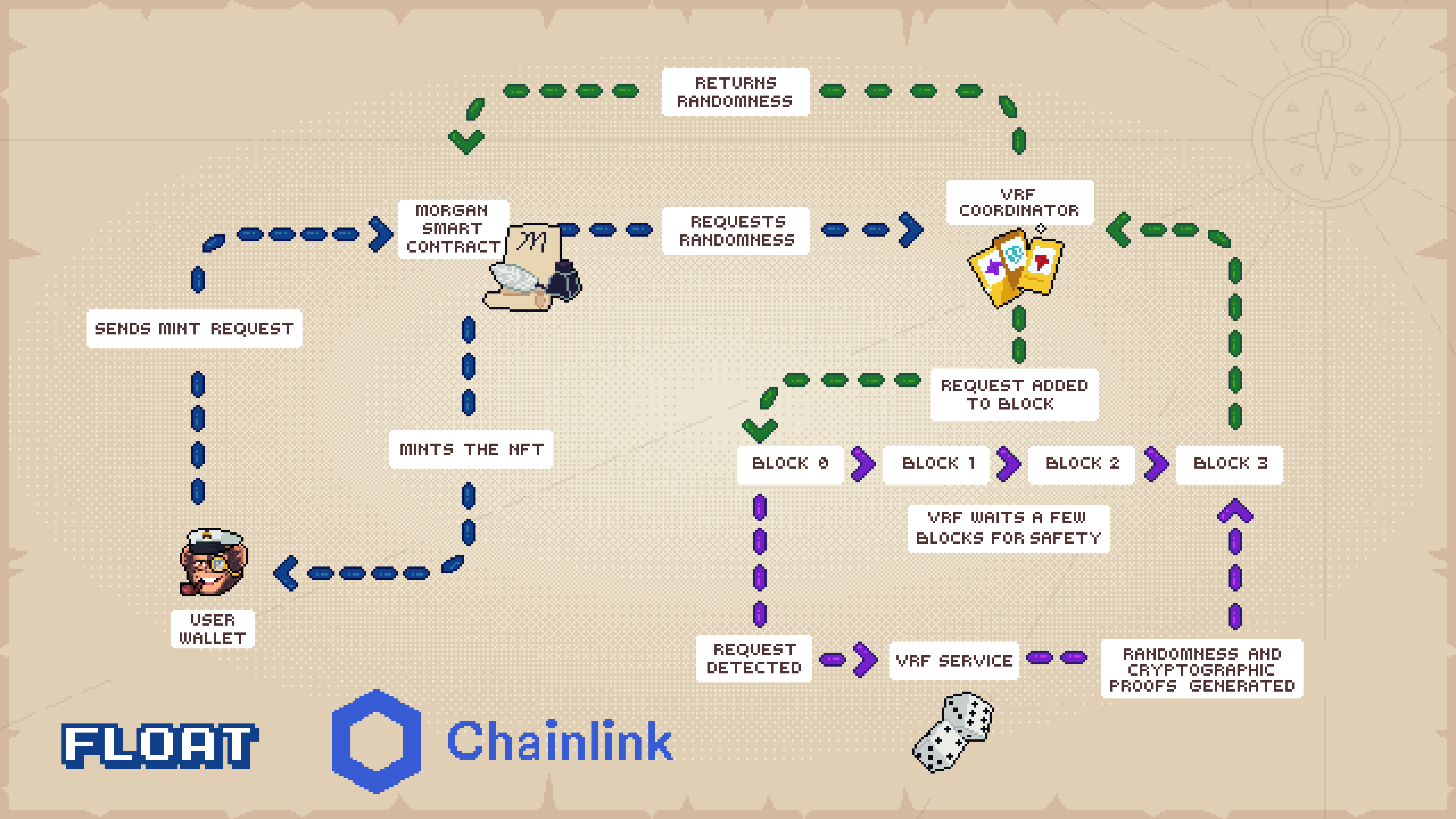 Chainlink VRF Morgan Infographic