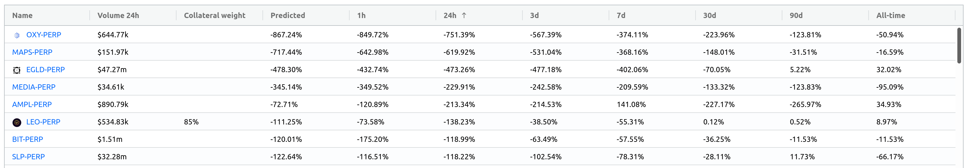 FTX funding rates