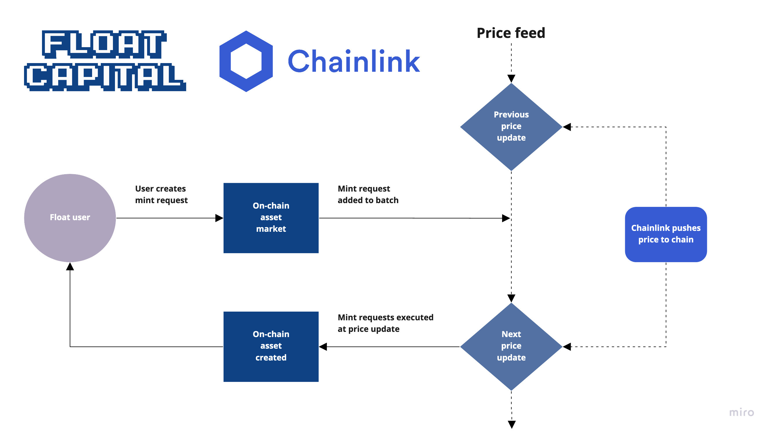 float-chainlink-diagram