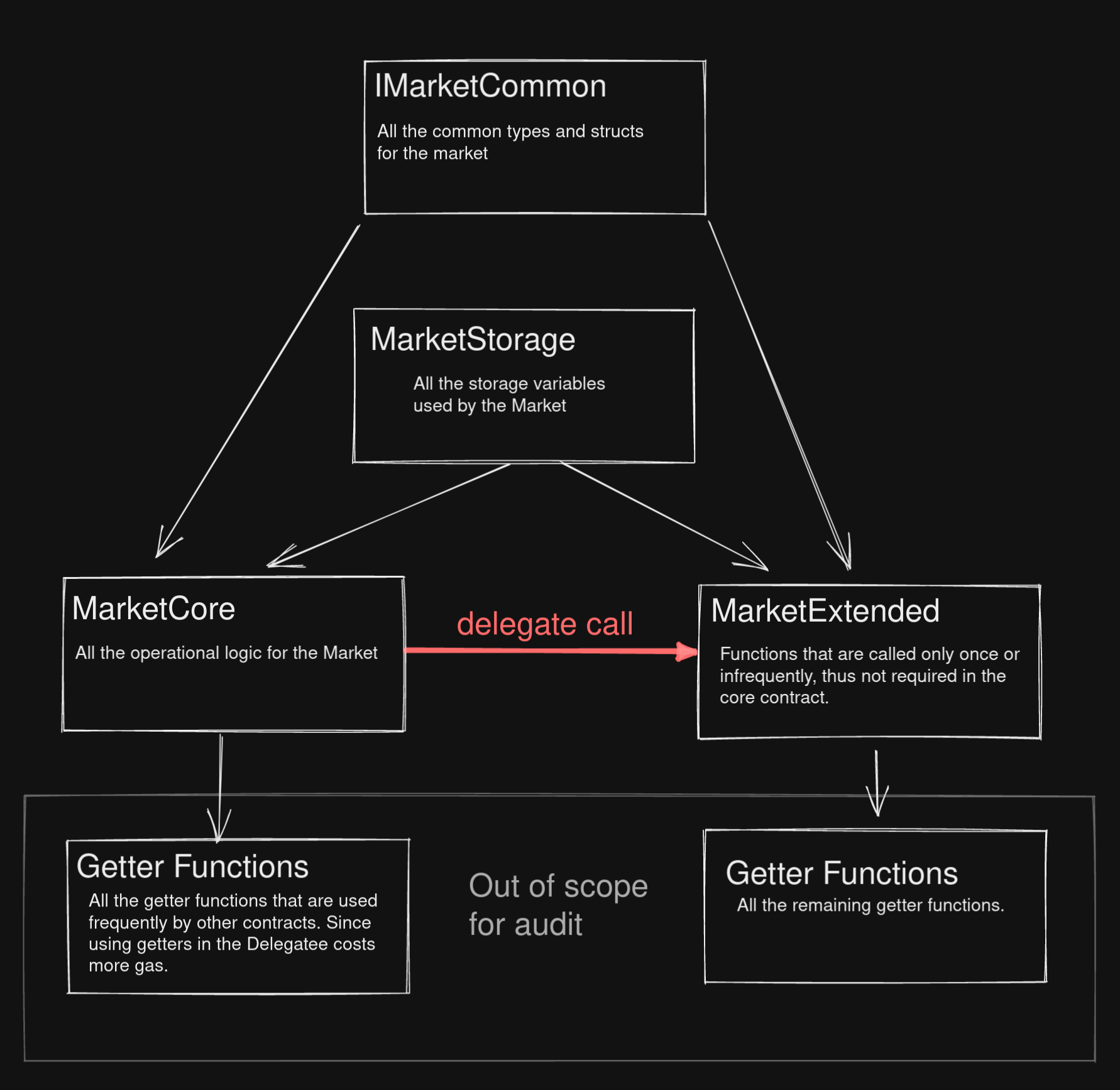 market contract structure